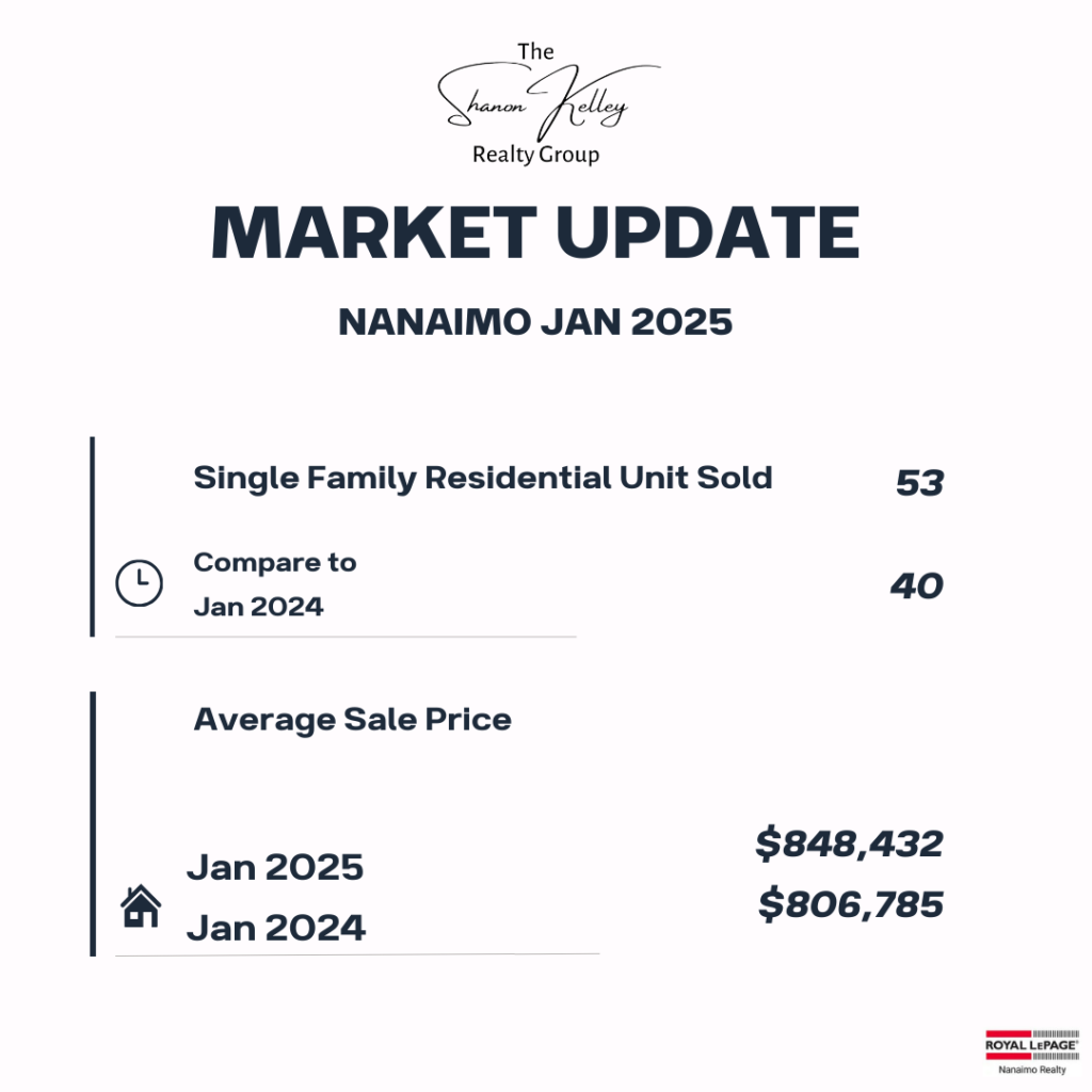 Nanaimo real estate market statistics for January 2025 showing single-family residential units sold and average sale prices